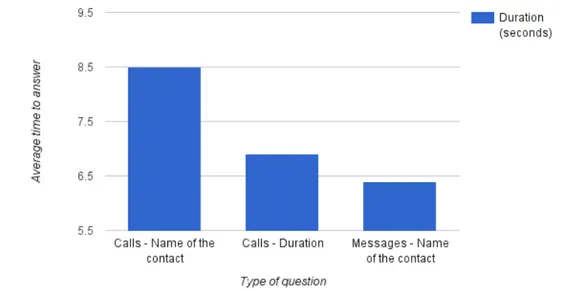 Figure 4.13: Column chart with the average time taken to respond to each type of question of the usability test.
