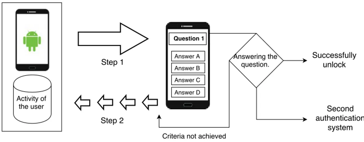 Figure 4.14: Workflow of the authentication procedure when the prototype is using mode A.