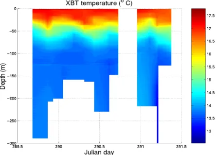 Figure 3.3: Recorded XBT temperature variation through time.