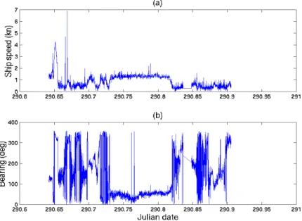 Figure 4.1: Event 4: ship speed (a) and ship’s heading (b).