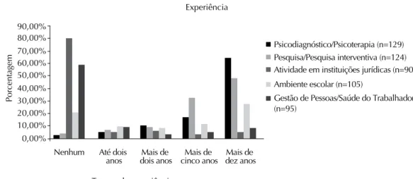 Figura 4. Distribuição do tempo de experiência relatado pelos participantes em relação às  áreas de estágios (%) (n = 129)
