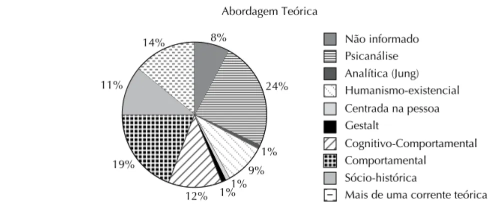 Figura 3. Distribuição da abordagem teórica relatada pelos participantes (%) (n = 147)