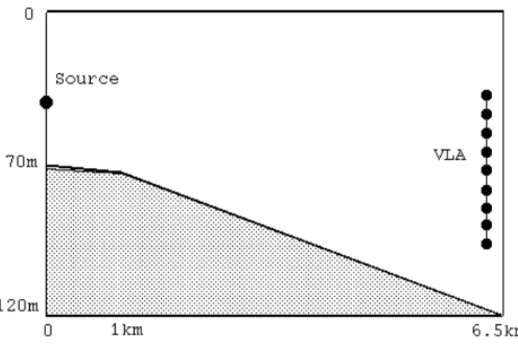 Figure 2.2: Environmental model for the propagation scenario along the NE leg.