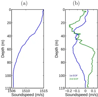 Figure 2.6: XBT based data used for ocean sound speed estimation: mean sound speed profile (a) and empirical orthonormal functions (EOFs) (b).