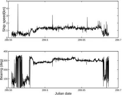 Figure 3.2: Event II: source ship speed and heading along NW leg.