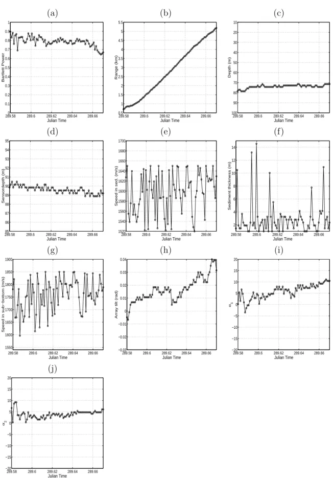 Figure 3.5: Focalization results for Event 2: Bartlett power (a), source range (b), source depth (c), receiver depth (d), sediment compressional speed (e), sediment thickness (f ), sub-bottom compressional speed (g), VLA tilt (h), EOF coefficient 1 (i), EO