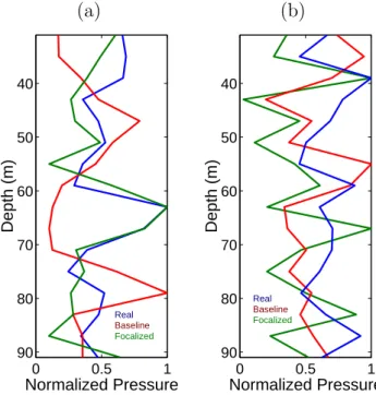 Figure 3.6: Comparison of the VLA received acoustic pressure with the CSNAP prediction using the baseline model and the model after focalization at frequencies of: 300 Hz (a) and 500 Hz (b).