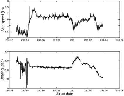 Figure 3.8: Event V: source ship speed and heading along NE leg.