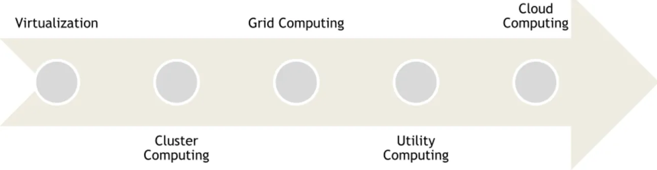 Figure 2.2: Schematic of the evolution of cloud computing paradigm. Adapted from: [21].