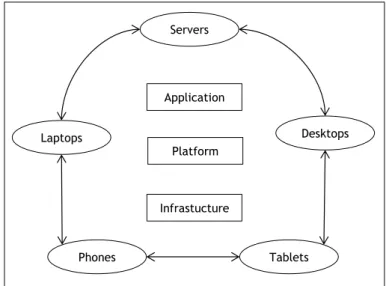 Figure 2.5: Cloud Computing