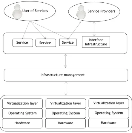 Figure 2.6: Architecture of Cloud Computing. Adapted from [24].