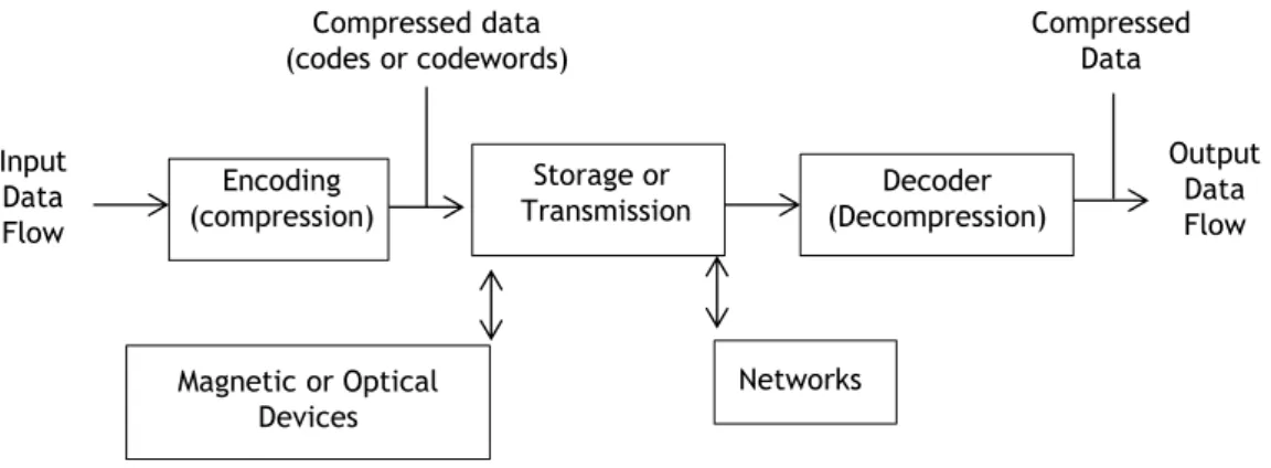 Figure 3.1: Diagram of a generic compression scheme. Adapted from [62].