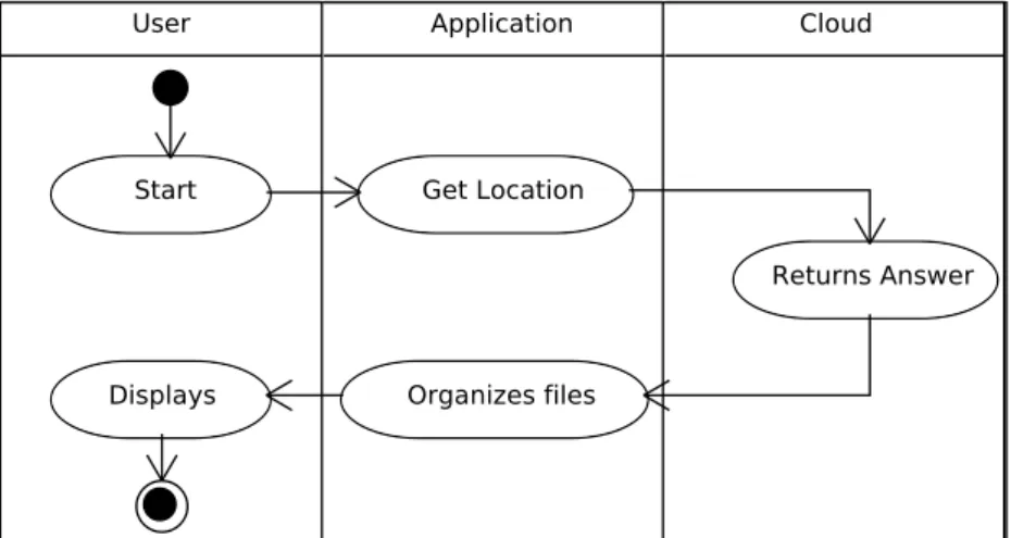 Figure 4.6: Activity Diagram - View Files.