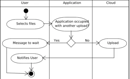 Figure 4.8: Activity Diagram - Upload Files.