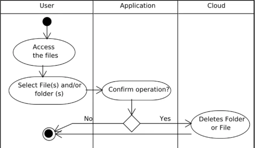 Figure 4.10: Activity Diagram - Delete File/Folder.