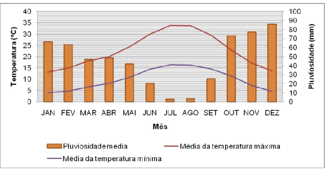 Figura 3- Média mensal  dos últimos 44 anos (1965-2009) da pluviosidade,  e das temperaturas  mínimas e máximas da Herdade do Reguengo (Estação Meteorológica do INRB/INIA  – Unidade  de  Recursos  Genéticos,  Ecofisiologia  e  Melhoramento  de  Plantas  – 