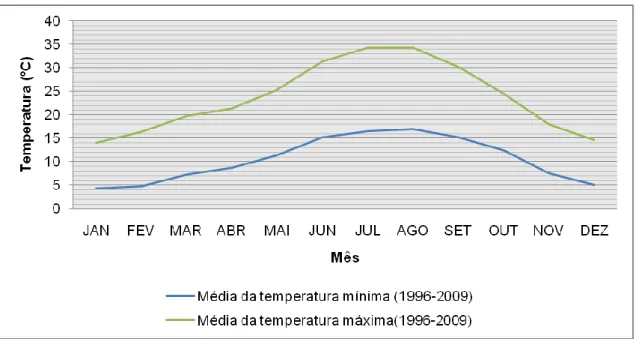 Figura 6  – Média mensal das temperaturas mínima e máxima dos últimos 14 anos (1996-2009)  (Estação Meteorológica convencional nº 235)