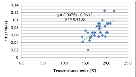 Figura  10  –  Taxa  de  desenvolvimento  (1/D)  das  4  variedades  em  função  da  média  das  temperaturas médias diárias durante a floração ((D) – duração da floração)