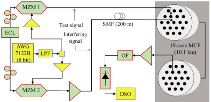 Fig. 4. Experimental setup used to measure the ICXT and the performance of adaptive DD-OFDM-based MCF systems in presence of laser phase noise