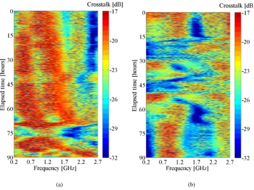 Fig. 5. Experimental spectrograms of the normalized CXTF amplitude measured over two 90 hour periods taken in two different weeks: (a) period A and (b) period B.