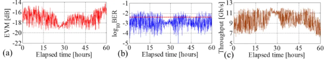 Fig. 7. (a) EVM, (b) BER and (c) throughput of the adaptive OFDM signal with the bit loading of each subcarrier obtained from the EVM of each subcarrier evaluated over the last block of training symbols.