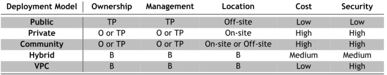 Table 2.1: Summary of the cloud deployment models with regard to ownership (Organization (O), Third-Party (TP), or Both (B)), management (O, TP, or B), location (Off-site, On-site, or B), cost (Low,