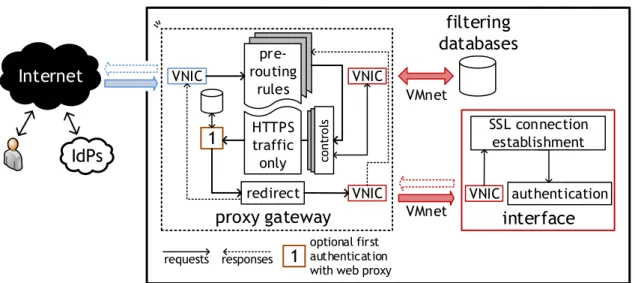 Figure 4.1: Proposed model for secure user authentication on cloud management interfaces.