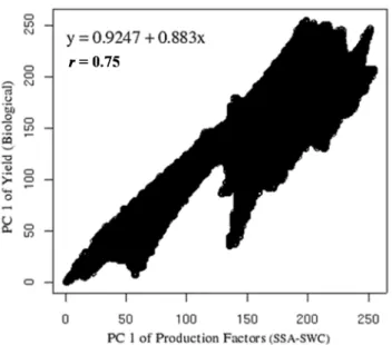 Figure 7 present the correlation between the two rasters, one belonging to the production factor group  and the other from yield parameters