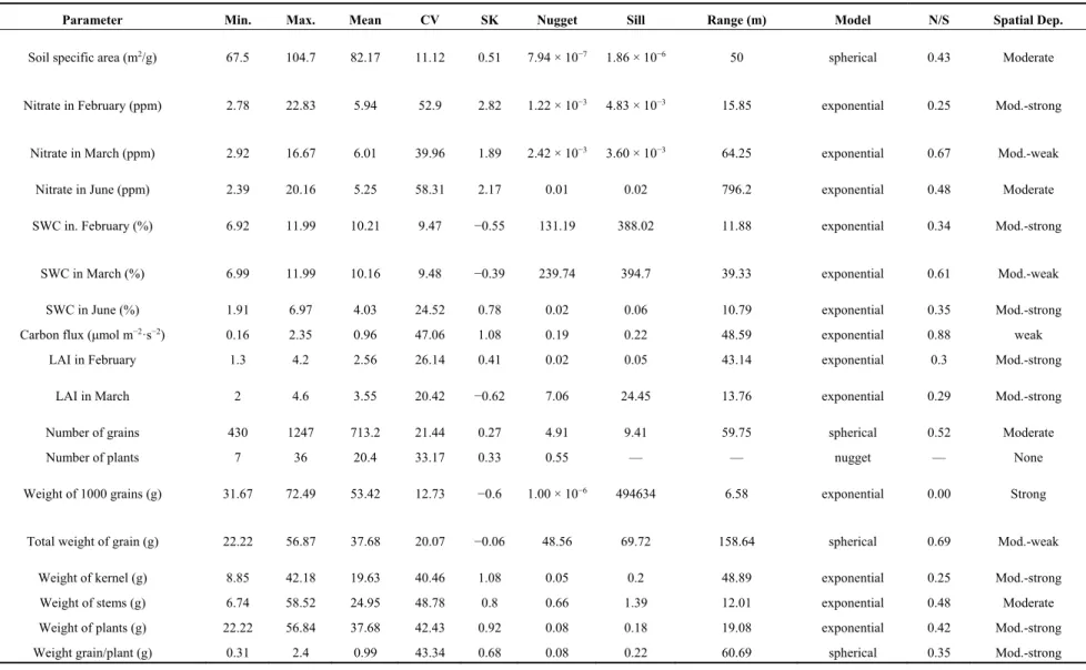Table 1. Basic statistics of the parameters, results of the semivariograms, and spatial dependence