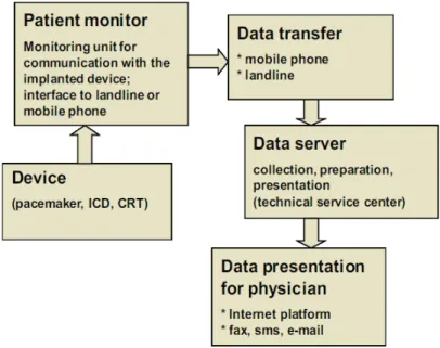 Figure 2.4: Individual components of a device-based remote monitoring for patients with pacemakers, ICDs and CRT-systems [(Ed11].