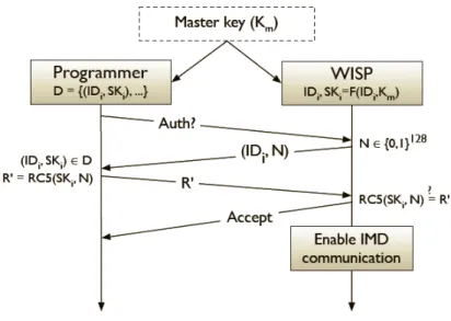 Figure 2.9: Protocol proposed by Halperin et al. [HHBR + 08] for a communication between an ICD programmer and a zero-power authentication device - a WISP RFID tag, in the case of their prototype.