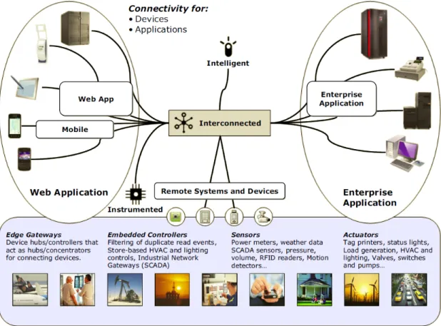 Figure 2.11: Machine-to-machine connectivity according to IBM [Red12], and some of its applications.