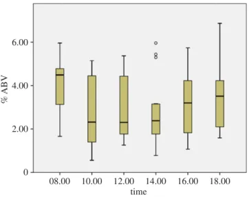 Figure 1. Box plot (showing maximum and minimum values as whiskers above and below the central rectangle which spans the first quartile to the third quartile; the segment inside the rectangle shows the median, and outliers are open circles) for % alcohol b