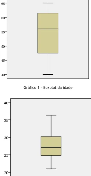 Gráfico 1 – Boxplot da idade 