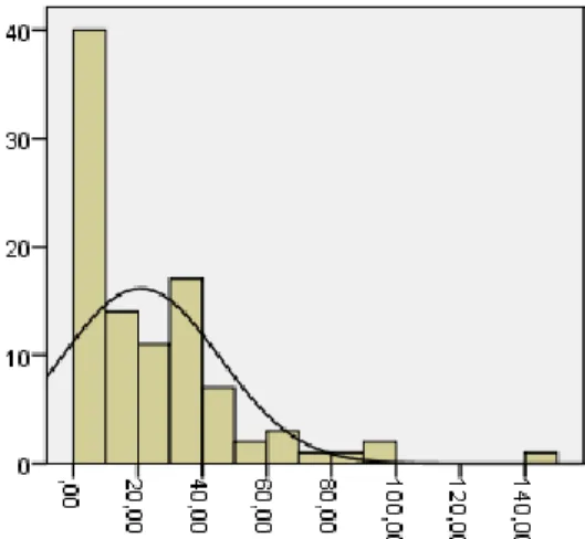 Gráfico 6 – Histograma da variável carga tabágica em maços/ano 