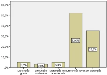 Gráfico 10 – Distribuição da variável Desejo Sexual