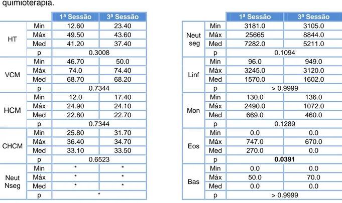 Tabela  6  (continuação)  –  Resultados  obtidos  utilizando  o  Wilcoxon  matched-pairs  signed- signed-ranks  test  na  avaliação  estatística  dos  hemogramas  dos  animais  submetidos  a  quimioterapia