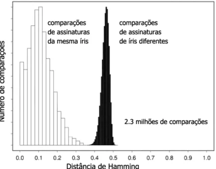 Figura 1.10: Histograma de distâncias de 2,3 milhões de comparações de iris codes de imagens tiradas a diferentes distâncias[15].