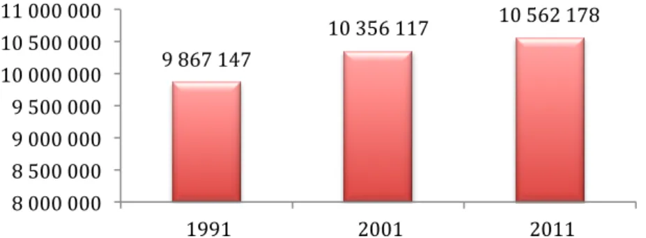Figura 1 - Evolução da população residente total em Portugal, entre 1991 e 2011. 