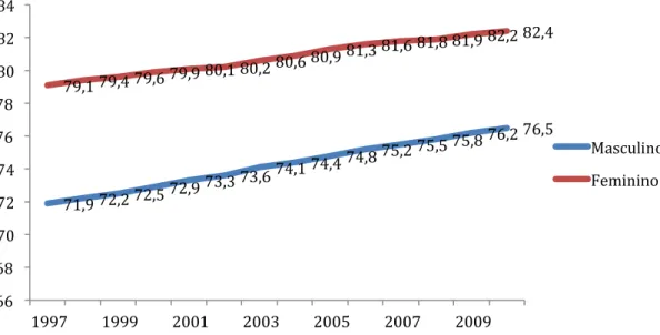 Figura 4 - Evolução da esperança média de vida em Portugal, entre 1997 e 2010  O quadro 1 mostra o número total de óbitos em Portugal por tipo de causa de morte