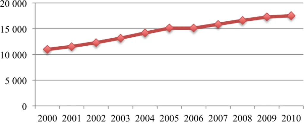 Figura 9 - Despesa corrente dos hospitais públicos e privados, entre 2000 e 2010 (em euros)  Fonte: INE, ACSS/MS, PORDATA 