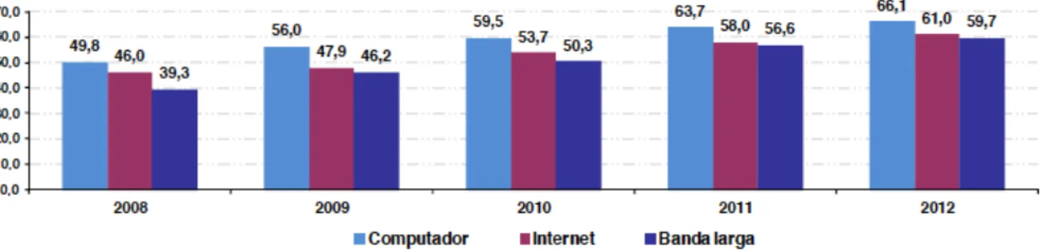 Figura 10 – Percentagem de famílias com acesso a computador, ligação à internet e ligação  através de banda larga em casa, entre 2008 e 2012 
