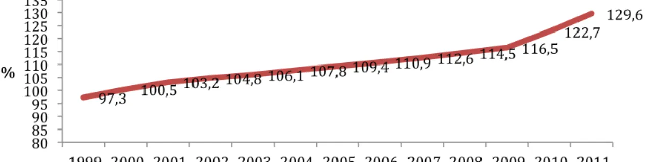 Figura 12 - Evolução da taxa de envelhecimento em Portugal, entre 1999 e 2011  Fonte: INE, PORDATA 