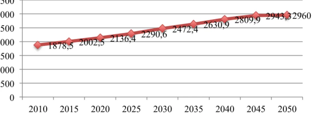 Figura 13 – Projeção da população idosa, entre 2010 e 2050 (em milhares)  Fonte: INE 1878,5  2002,5 2136,4  2290,6  2472,4  2630,9  2809,9  2943,3 2960 0 500 1000 1500 2000 2500 3000 3500 2010  2015  2020  2025  2030  2035  2040  2045  2050 