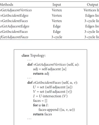 Table 1: List of the implemented methods in TopTri toolkit for getting topological relationships for vertices, edges, and cycles of length 3.