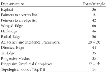 Table 3: Memory cost per triangle for the representation of geom- geom-etry and topology.