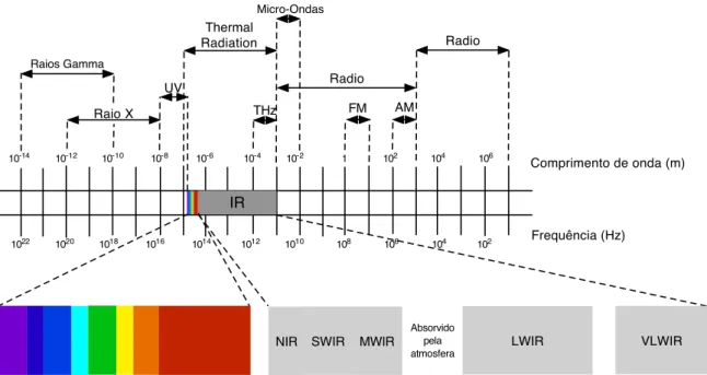 Figura 1.1: Representação dos vários espectros existentes, com um destaque para os