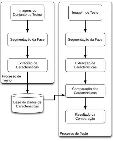 Figura 1.3: Diagrama de blocos de um sistema de reconhecimento.