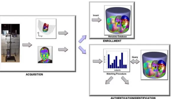 Figura 2.7: Visão global sobre reconhecimento facial multi-modal [54].