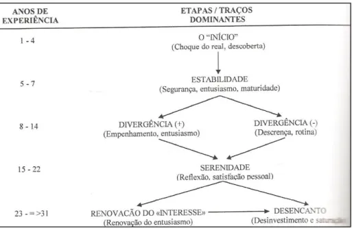 Figura 10- Etapas da Carreira dos professores do ensino primário (modelo reconceptualização) 